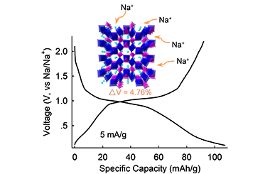 A Polyanionic, Quasi-zero-strain and Open-framework K0.76V0.55Nb0.45OPO4 for Sodium-ion Batteries 2011-3221